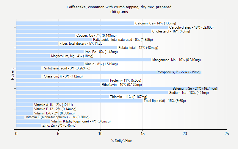 % Daily Value for Coffeecake, cinnamon with crumb topping, dry mix, prepared 100 grams 