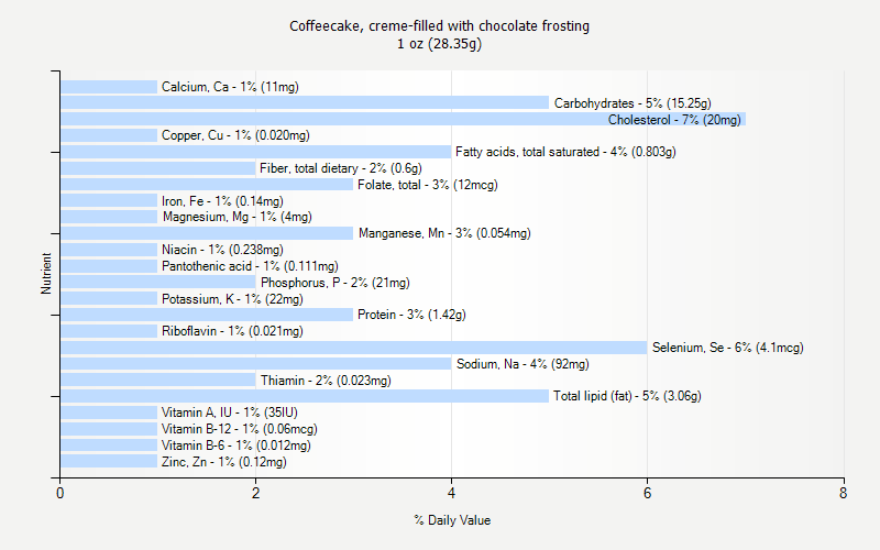 % Daily Value for Coffeecake, creme-filled with chocolate frosting 1 oz (28.35g)