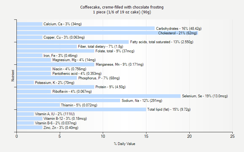 % Daily Value for Coffeecake, creme-filled with chocolate frosting 1 piece (1/6 of 19 oz cake) (90g)