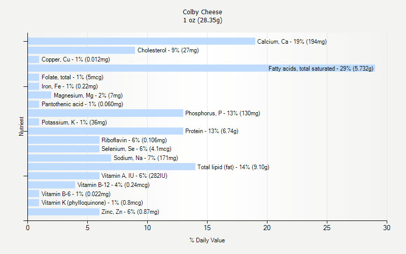 % Daily Value for Colby Cheese 1 oz (28.35g)