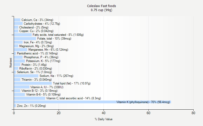 % Daily Value for Coleslaw Fast foods 0.75 cup (99g)