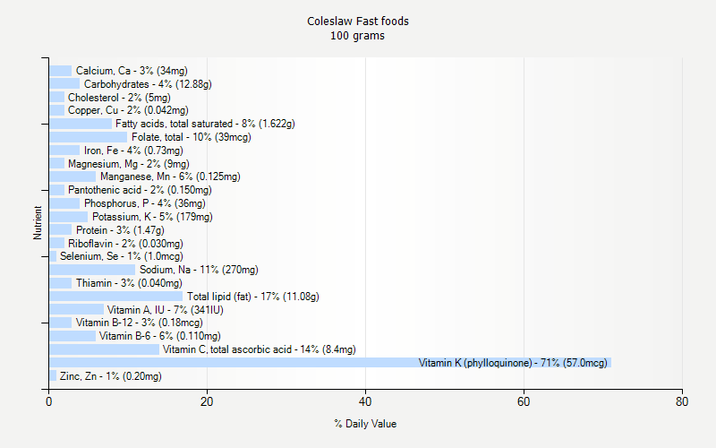 % Daily Value for Coleslaw Fast foods 100 grams 