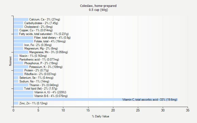 % Daily Value for Coleslaw, home-prepared 0.5 cup (60g)