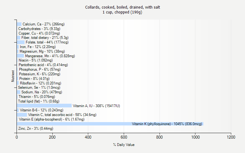 % Daily Value for Collards, cooked, boiled, drained, with salt 1 cup, chopped (190g)