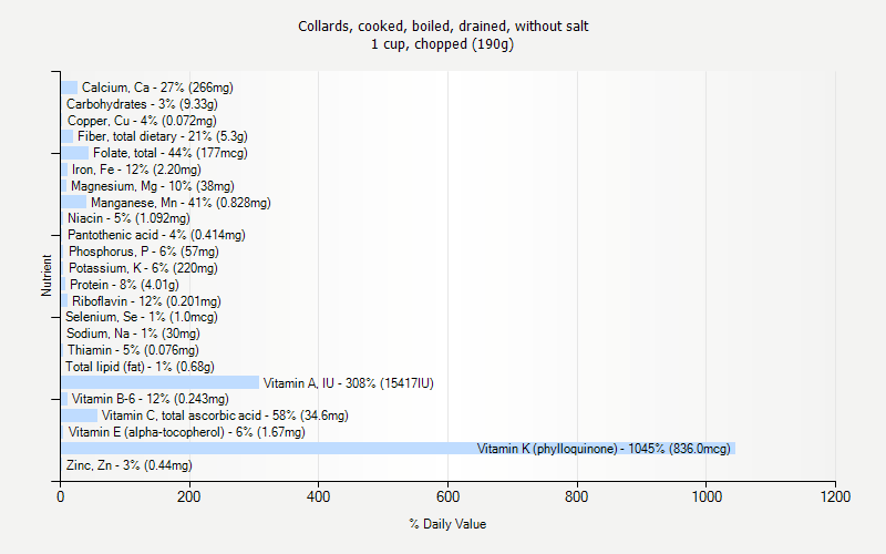 % Daily Value for Collards, cooked, boiled, drained, without salt 1 cup, chopped (190g)