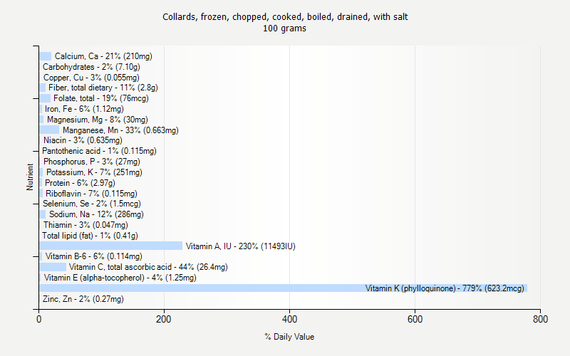 % Daily Value for Collards, frozen, chopped, cooked, boiled, drained, with salt 100 grams 