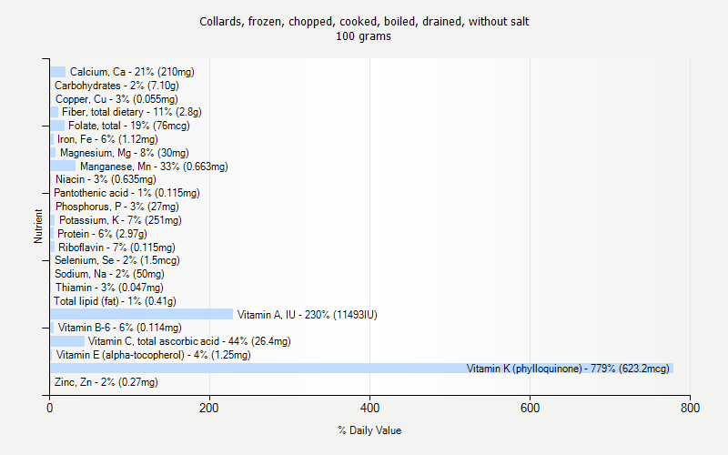 % Daily Value for Collards, frozen, chopped, cooked, boiled, drained, without salt 100 grams 