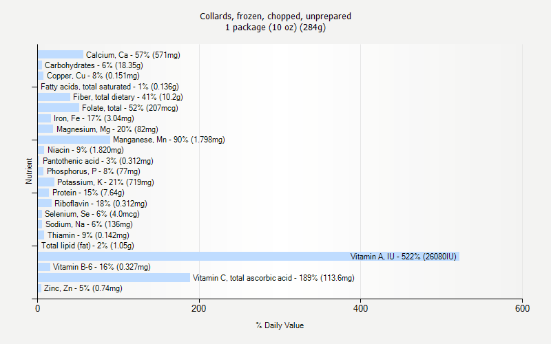 % Daily Value for Collards, frozen, chopped, unprepared 1 package (10 oz) (284g)