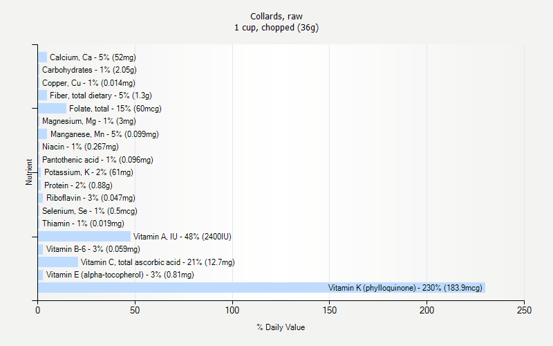 % Daily Value for Collards, raw 1 cup, chopped (36g)
