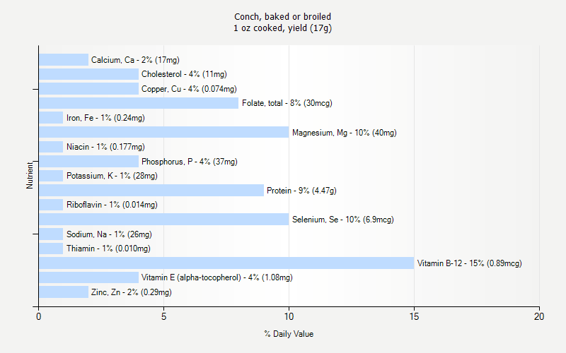 % Daily Value for Conch, baked or broiled 1 oz cooked, yield (17g)