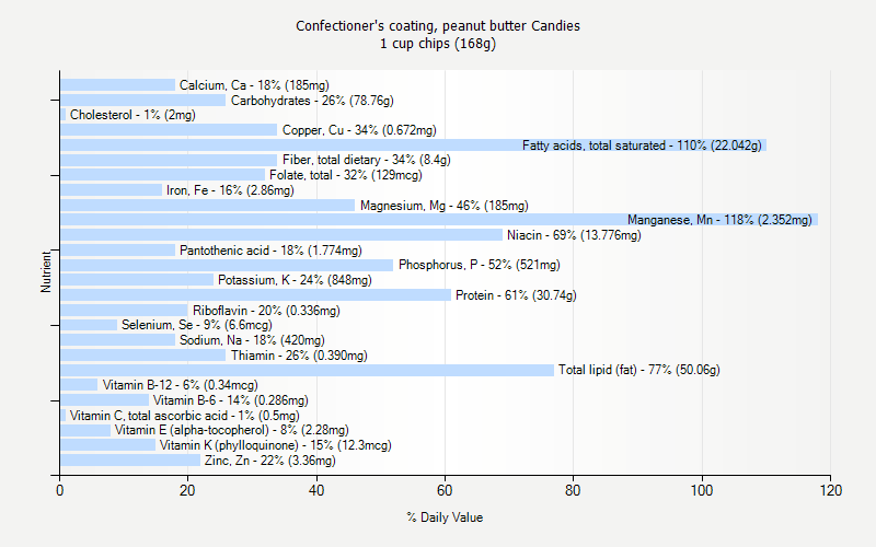 % Daily Value for Confectioner's coating, peanut butter Candies 1 cup chips (168g)