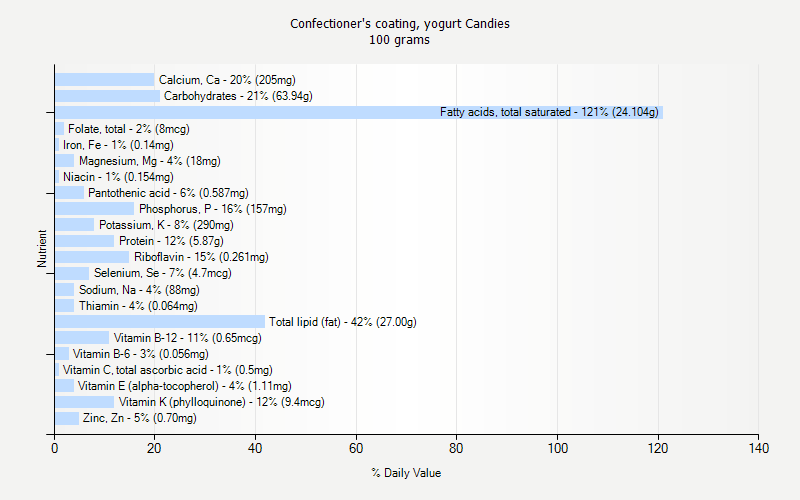 % Daily Value for Confectioner's coating, yogurt Candies 100 grams 