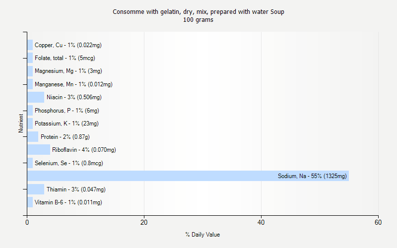 % Daily Value for Consomme with gelatin, dry, mix, prepared with water Soup 100 grams 