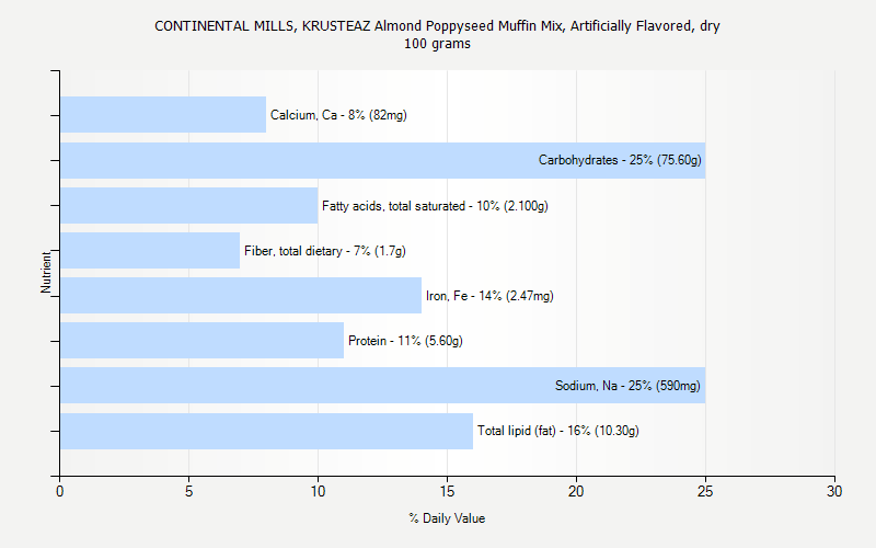 % Daily Value for CONTINENTAL MILLS, KRUSTEAZ Almond Poppyseed Muffin Mix, Artificially Flavored, dry 100 grams 