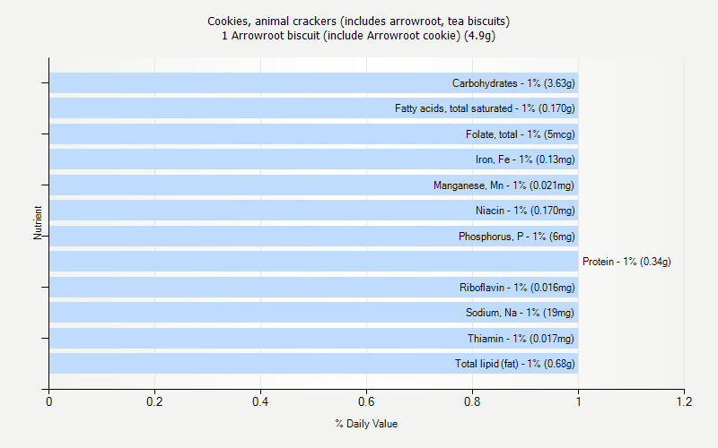 % Daily Value for Cookies, animal crackers (includes arrowroot, tea biscuits) 1 Arrowroot biscuit (include Arrowroot cookie) (4.9g)