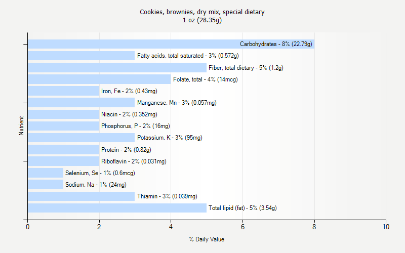 % Daily Value for Cookies, brownies, dry mix, special dietary 1 oz (28.35g)