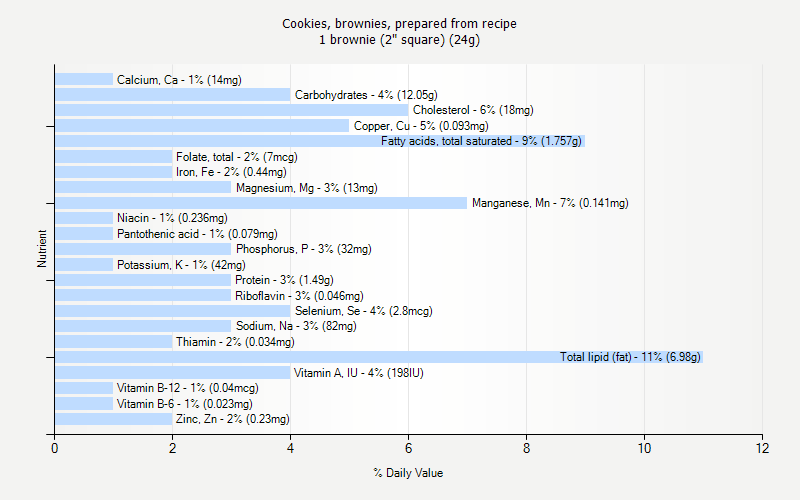 % Daily Value for Cookies, brownies, prepared from recipe 1 brownie (2" square) (24g)