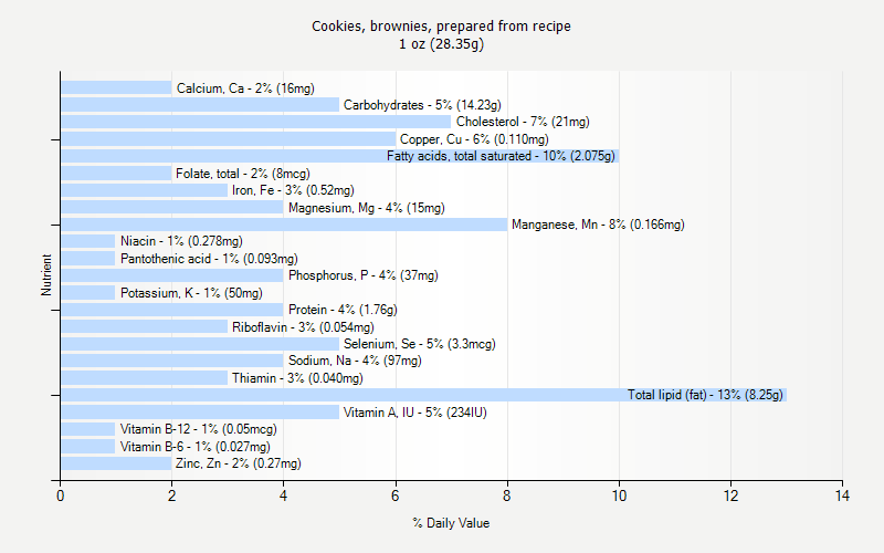 % Daily Value for Cookies, brownies, prepared from recipe 1 oz (28.35g)