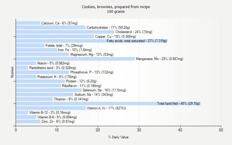 % Daily Value for Cookies, brownies, prepared from recipe 100 grams 