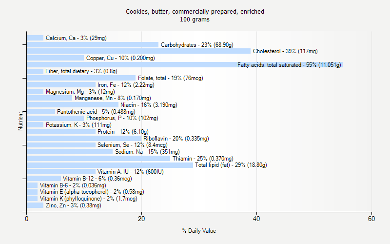 % Daily Value for Cookies, butter, commercially prepared, enriched 100 grams 