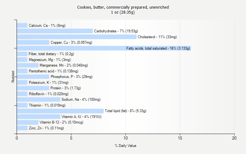 % Daily Value for Cookies, butter, commercially prepared, unenriched 1 oz (28.35g)