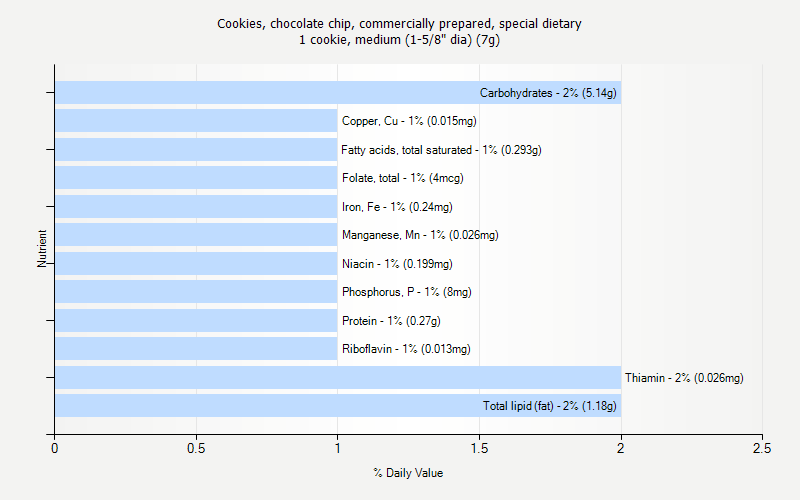 % Daily Value for Cookies, chocolate chip, commercially prepared, special dietary 1 cookie, medium (1-5/8" dia) (7g)