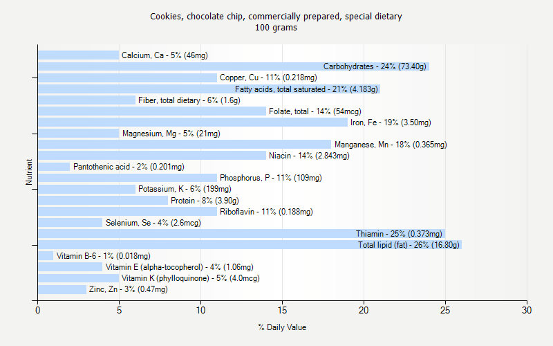 % Daily Value for Cookies, chocolate chip, commercially prepared, special dietary 100 grams 