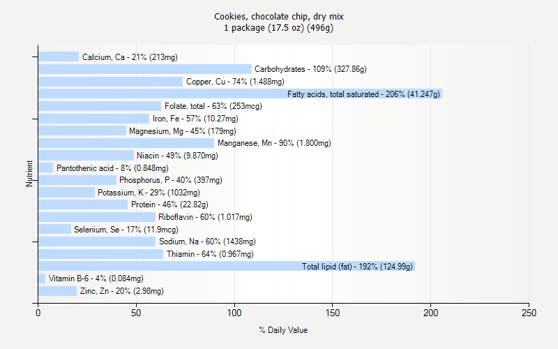 % Daily Value for Cookies, chocolate chip, dry mix 1 package (17.5 oz) (496g)