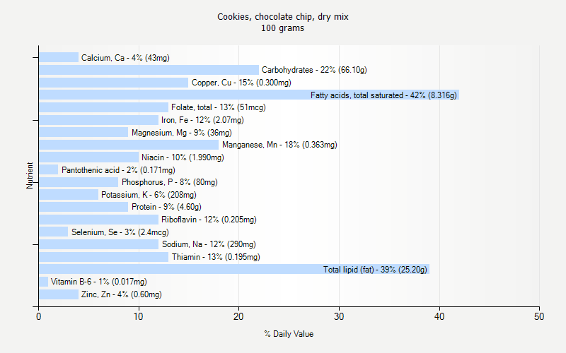 % Daily Value for Cookies, chocolate chip, dry mix 100 grams 