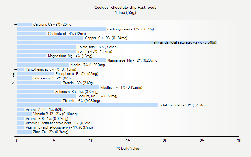 % Daily Value for Cookies, chocolate chip Fast foods 1 box (55g)