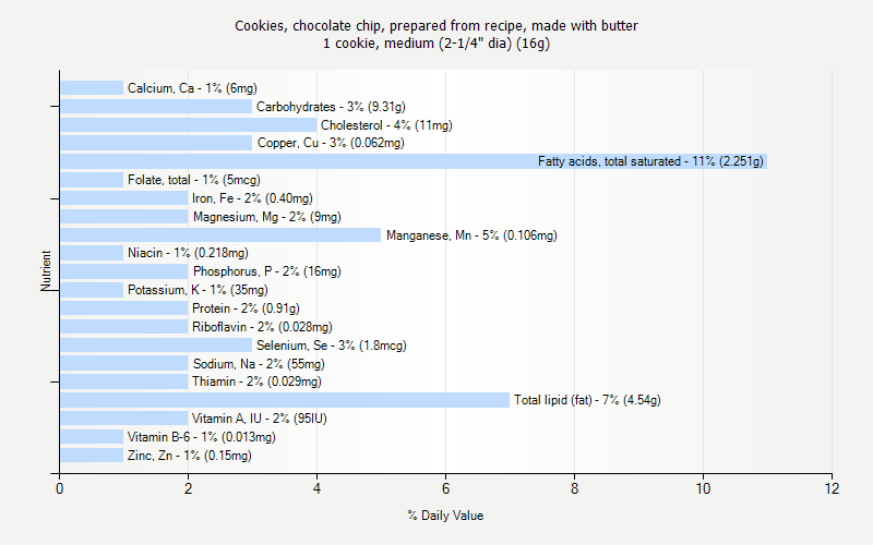 % Daily Value for Cookies, chocolate chip, prepared from recipe, made with butter 1 cookie, medium (2-1/4" dia) (16g)