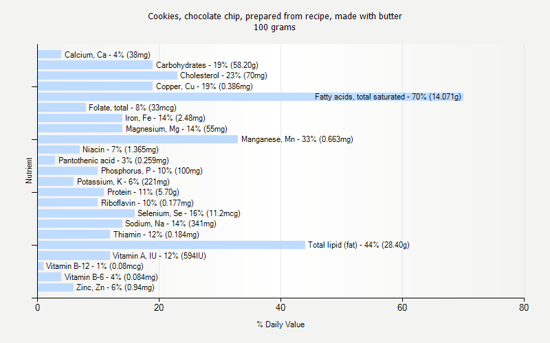 % Daily Value for Cookies, chocolate chip, prepared from recipe, made with butter 100 grams 