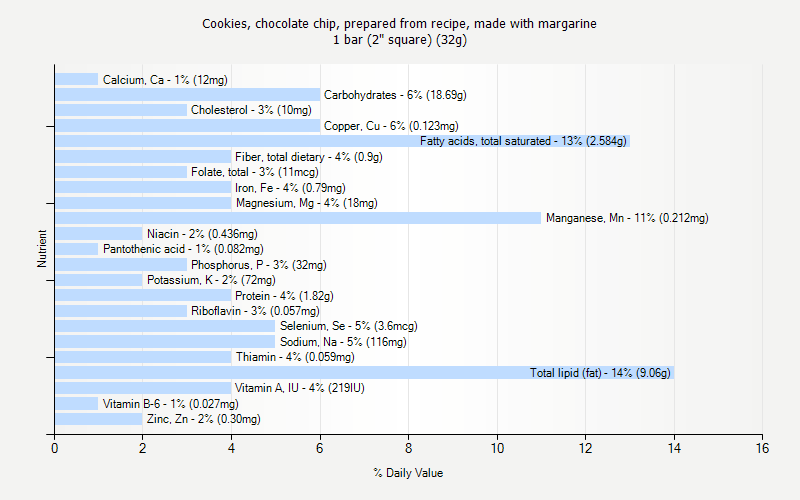 % Daily Value for Cookies, chocolate chip, prepared from recipe, made with margarine 1 bar (2" square) (32g)