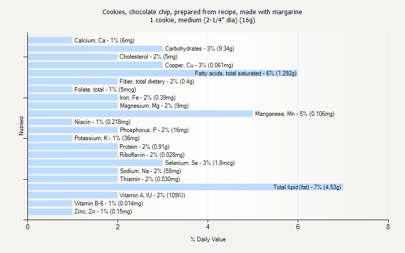 % Daily Value for Cookies, chocolate chip, prepared from recipe, made with margarine 1 cookie, medium (2-1/4" dia) (16g)