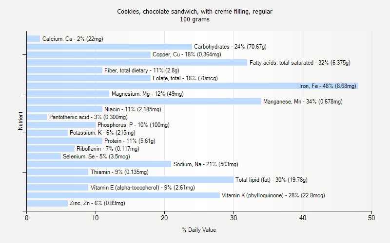 % Daily Value for Cookies, chocolate sandwich, with creme filling, regular 100 grams 