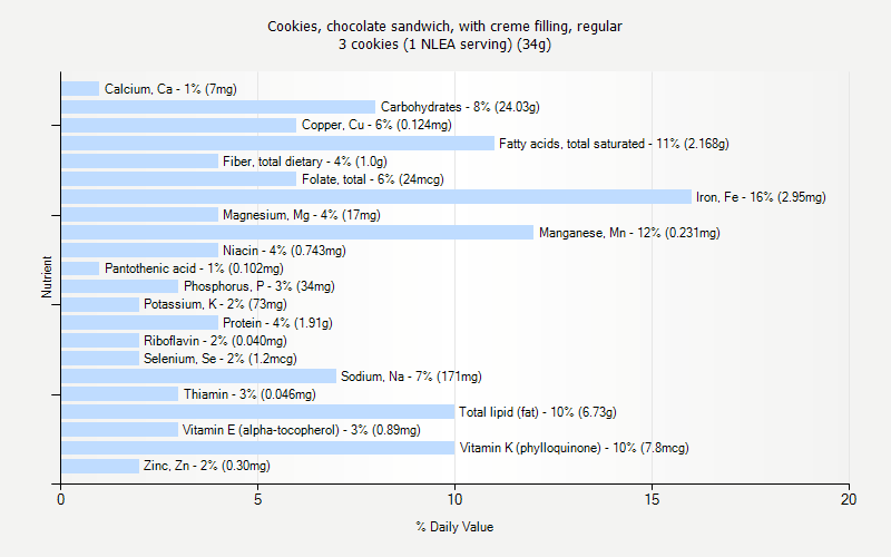 % Daily Value for Cookies, chocolate sandwich, with creme filling, regular 3 cookies (1 NLEA serving) (34g)