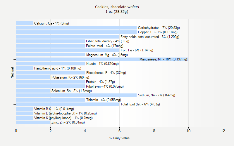 % Daily Value for Cookies, chocolate wafers 1 oz (28.35g)