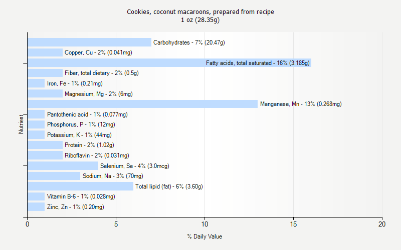 % Daily Value for Cookies, coconut macaroons, prepared from recipe 1 oz (28.35g)