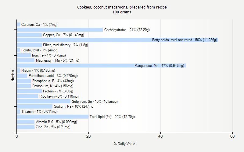 % Daily Value for Cookies, coconut macaroons, prepared from recipe 100 grams 