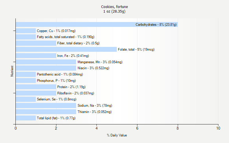 % Daily Value for Cookies, fortune 1 oz (28.35g)