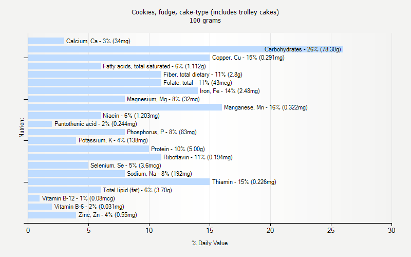 % Daily Value for Cookies, fudge, cake-type (includes trolley cakes) 100 grams 