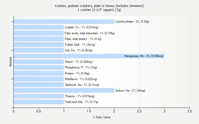 % Daily Value for Cookies, graham crackers, plain or honey (includes cinnamon) 1 cracker (2-1/2" square) (7g)