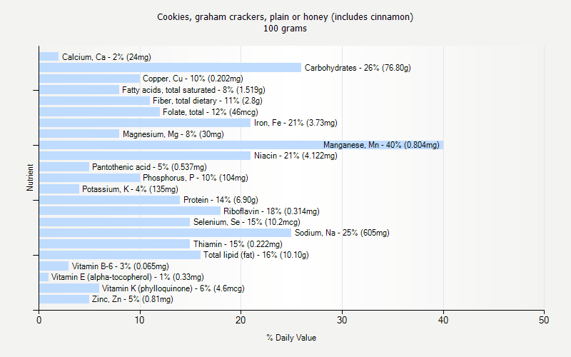 % Daily Value for Cookies, graham crackers, plain or honey (includes cinnamon) 100 grams 