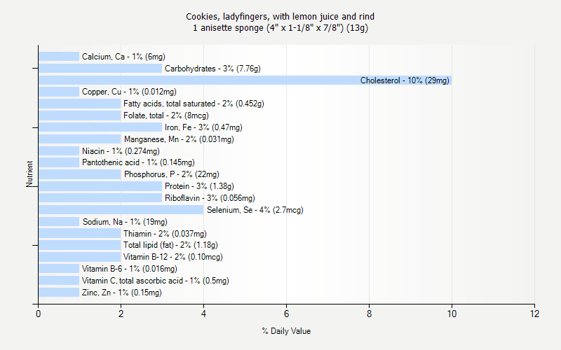 % Daily Value for Cookies, ladyfingers, with lemon juice and rind 1 anisette sponge (4" x 1-1/8" x 7/8") (13g)