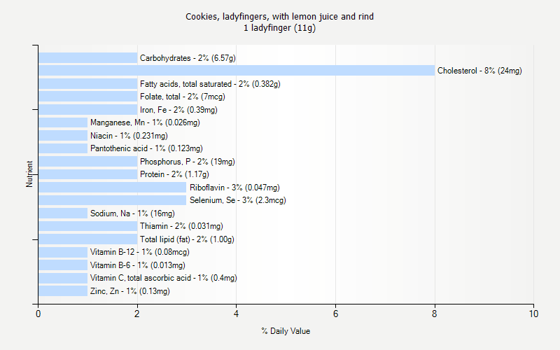 % Daily Value for Cookies, ladyfingers, with lemon juice and rind 1 ladyfinger (11g)