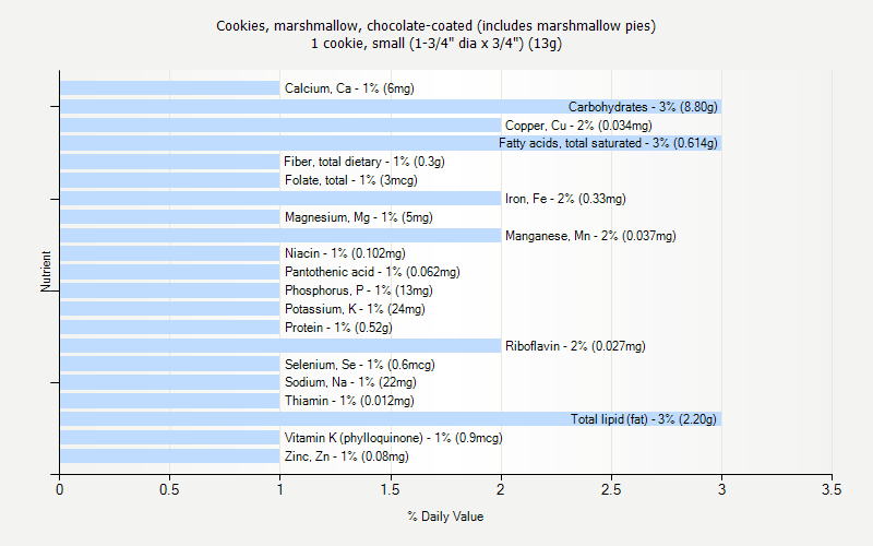 % Daily Value for Cookies, marshmallow, chocolate-coated (includes marshmallow pies) 1 cookie, small (1-3/4" dia x 3/4") (13g)