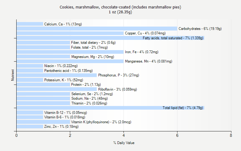 % Daily Value for Cookies, marshmallow, chocolate-coated (includes marshmallow pies) 1 oz (28.35g)