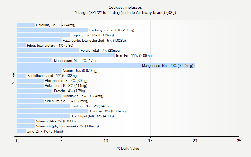 % Daily Value for Cookies, molasses 1 large (3-1/2" to 4" dia) (include Archway brand) (32g)