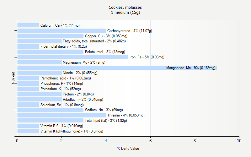 % Daily Value for Cookies, molasses 1 medium (15g)