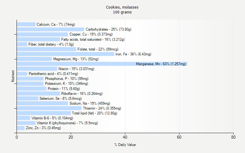 % Daily Value for Cookies, molasses 100 grams 